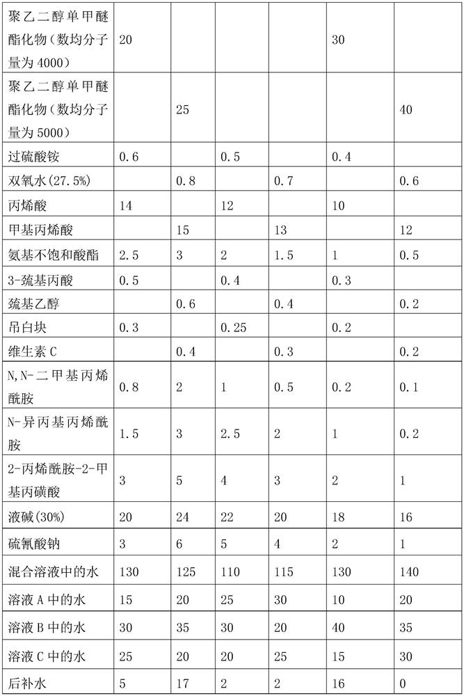 Super-early-strength polycarboxylate-type water reducing agent as well as preparation method and application thereof