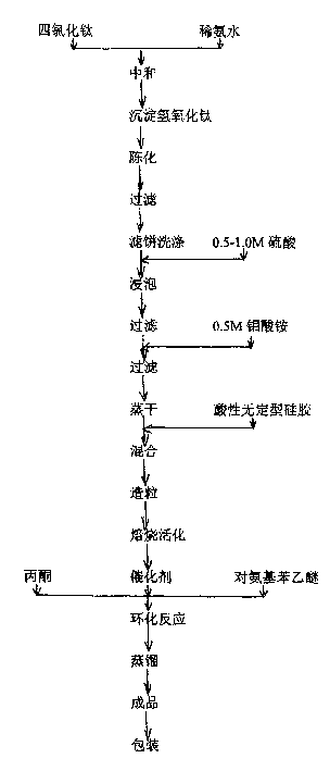 Method for composing ethoxy quinoline