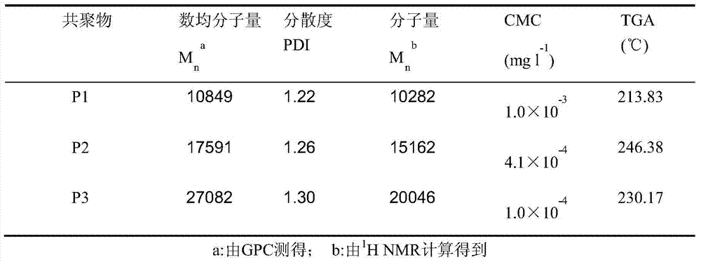 Methacrylic acid orthoesters new monomer, as well as preparation method and application of amphiphilic block copolymer of methacrylic acid orthoesters new monomer