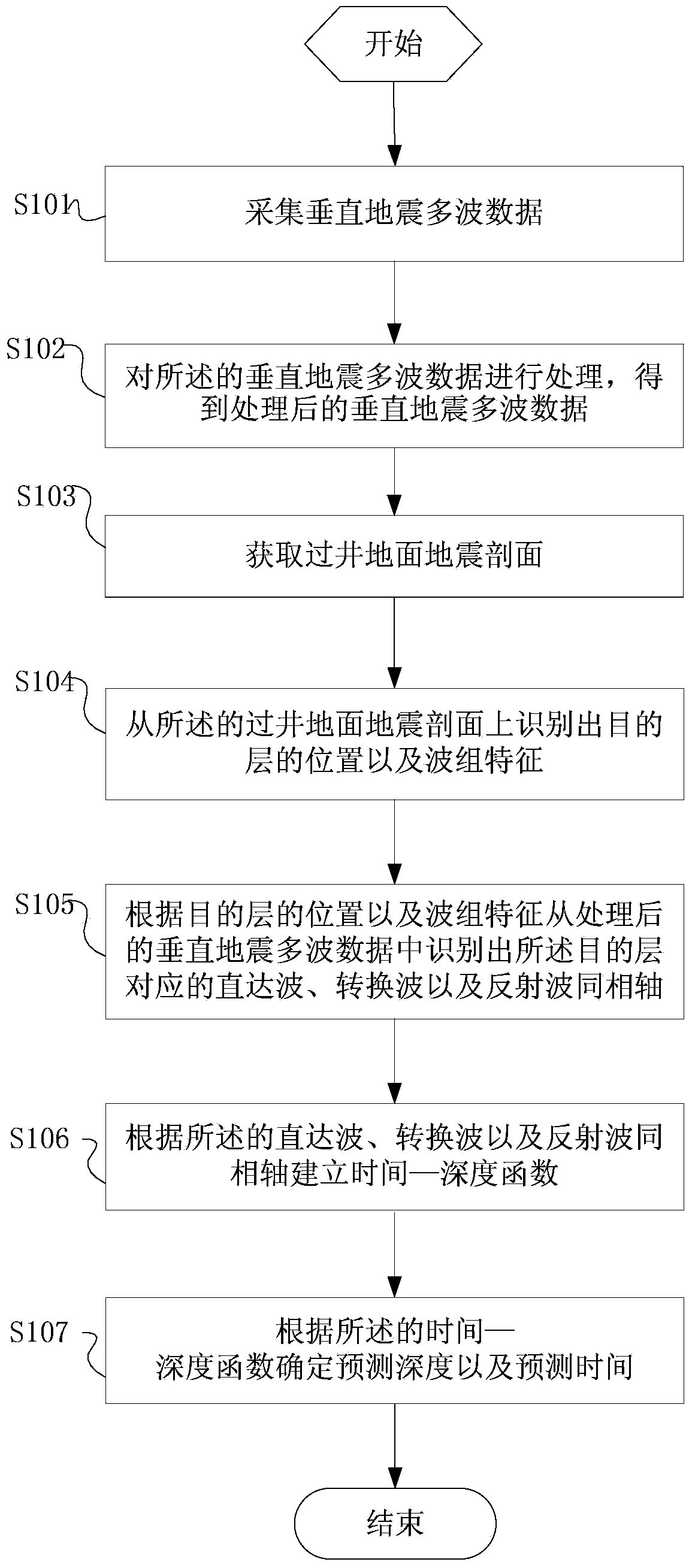 Vertical seismic multi-wave data based predication method and system for depth before drilling