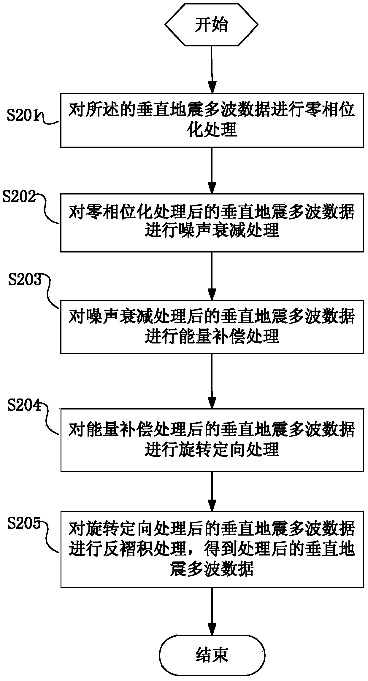 Vertical seismic multi-wave data based predication method and system for depth before drilling