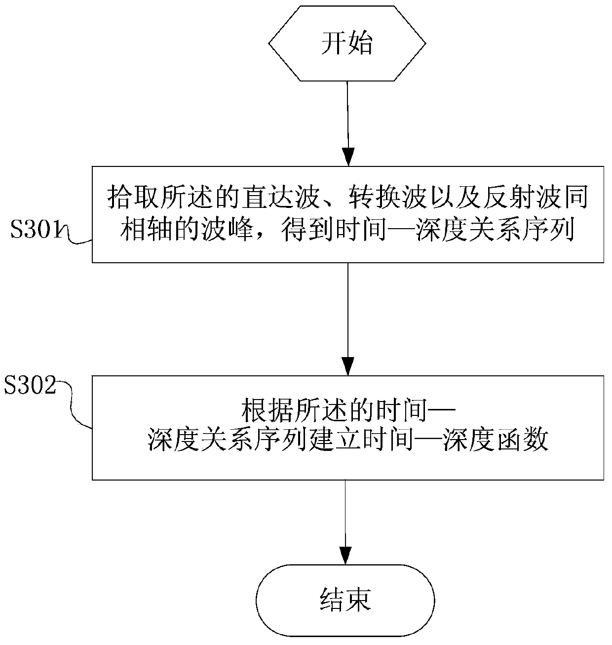 Vertical seismic multi-wave data based predication method and system for depth before drilling