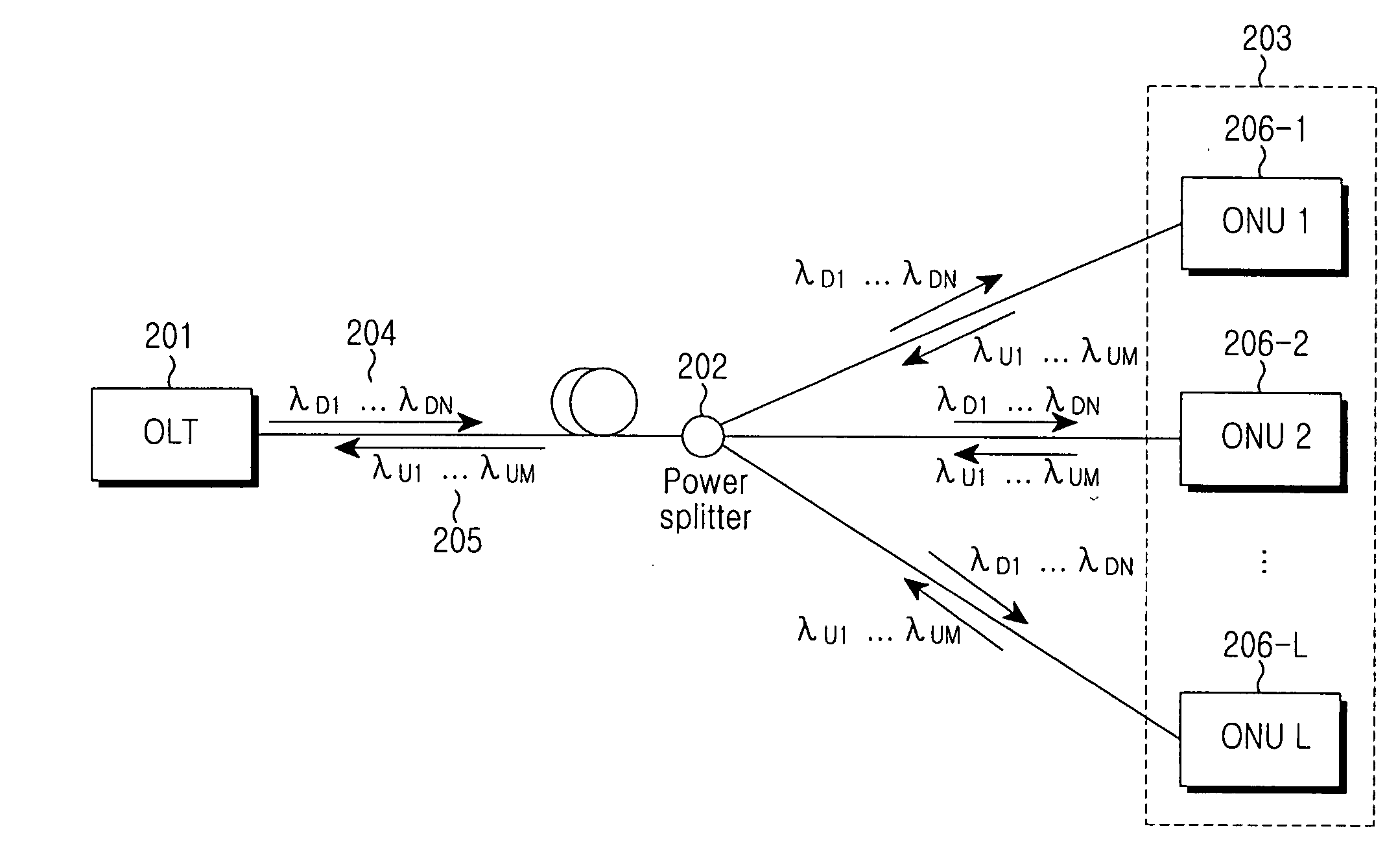 SCM-PON using WDM