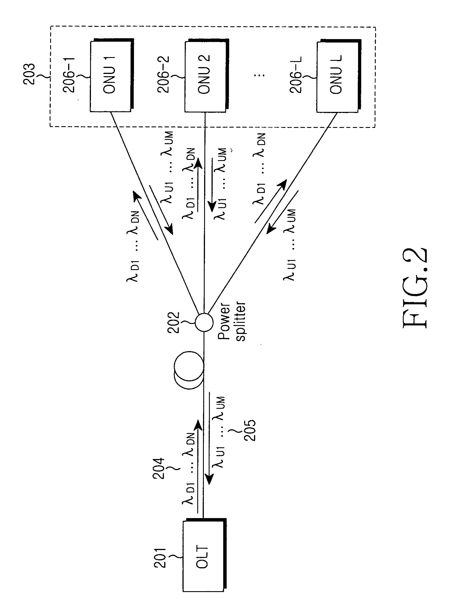 SCM-PON using WDM