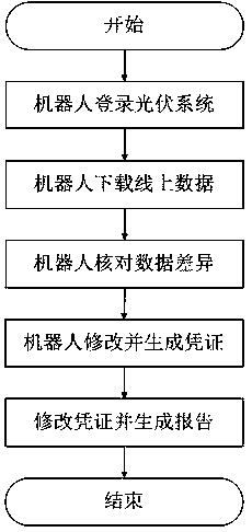 Distributed photovoltaic settlement method based on RPA financial robot