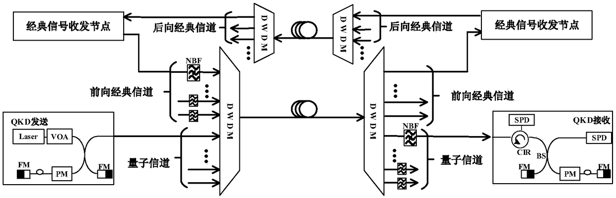 Wavelength assignment method for inhibition of WDM-QKD system four-wave mixing and Raman scattering noise