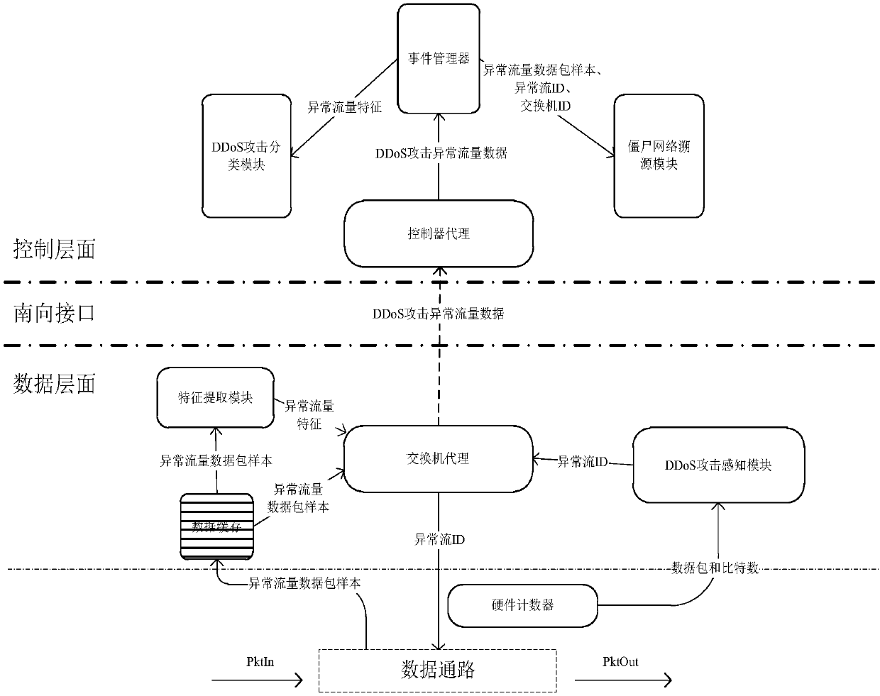 Cross-layer cooperative detection method of DDoS attack based on software defined network