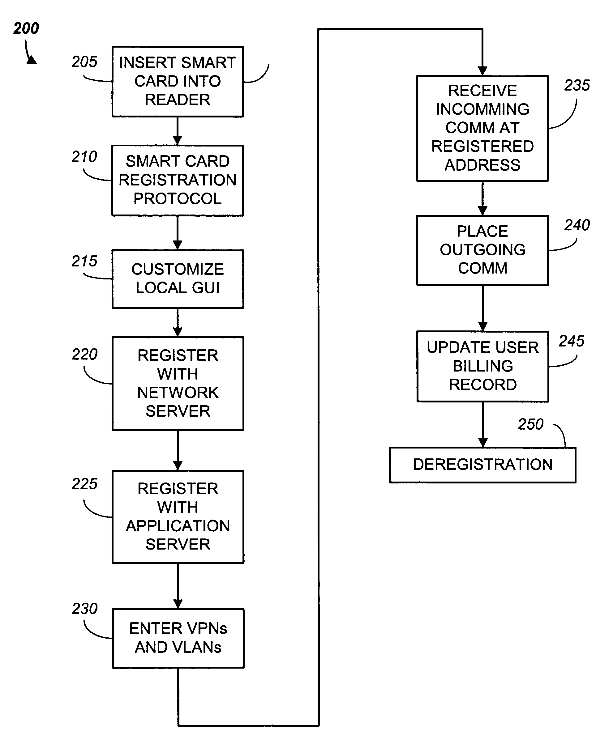 Methods, smart cards, and systems for providing portable computer, VoIP, and application services