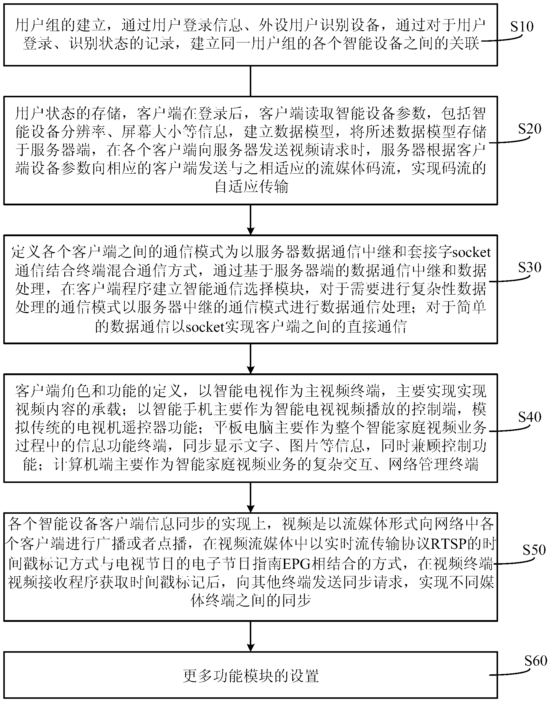 Realizing method and system of intelligent home video business in multi-screen cooperating mode