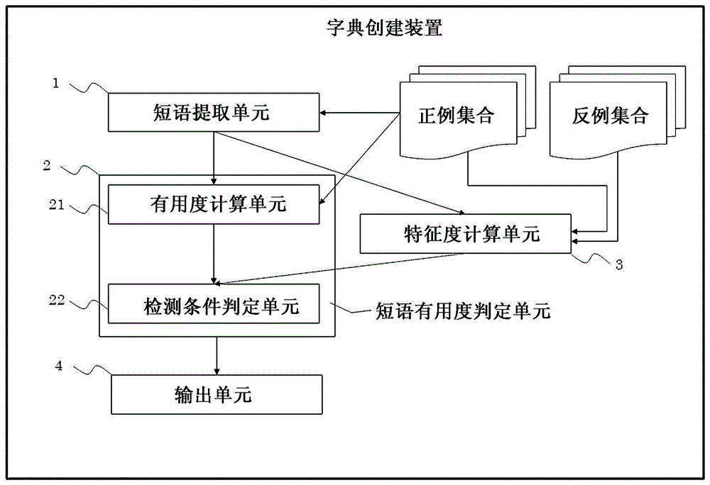 Dictionary creation device for monitoring text information, dictionary creation method for monitoring text information, and dictionary creation program for monitoring text information