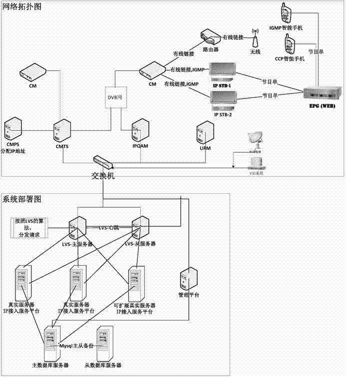 A system and method for connecting ip terminal to dvb video network