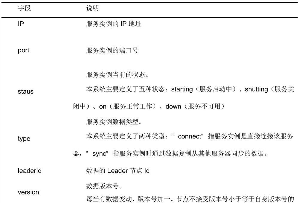 Data Consistency Method for Distributed Service Discovery Cluster in Microservice Architecture