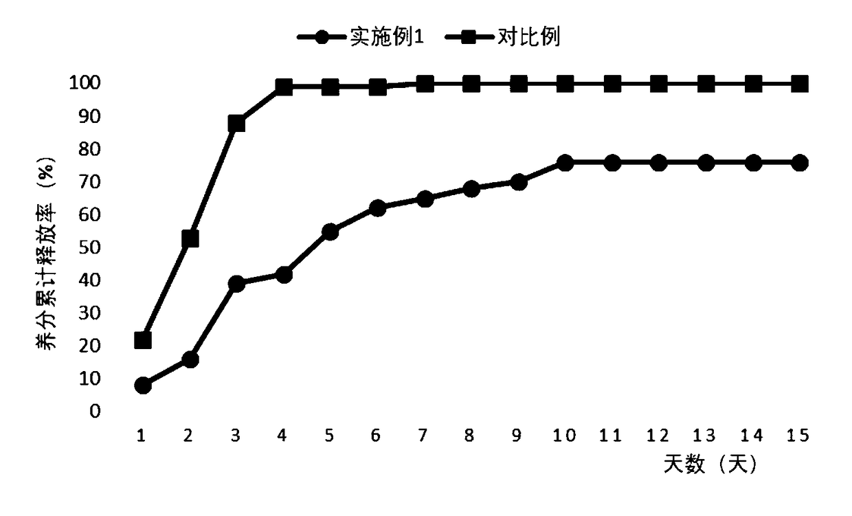 Special fertilizer for orychophragmus violaceus and production method thereof