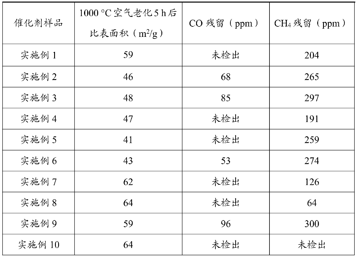 Liquid nitrogen washed tail gas high temperature catalytic combustion catalyst, and preparation method and applications thereof