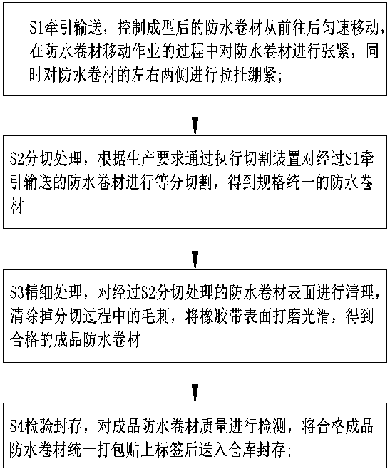 Production process for polyethylene and rubber blended waterproof coiled material