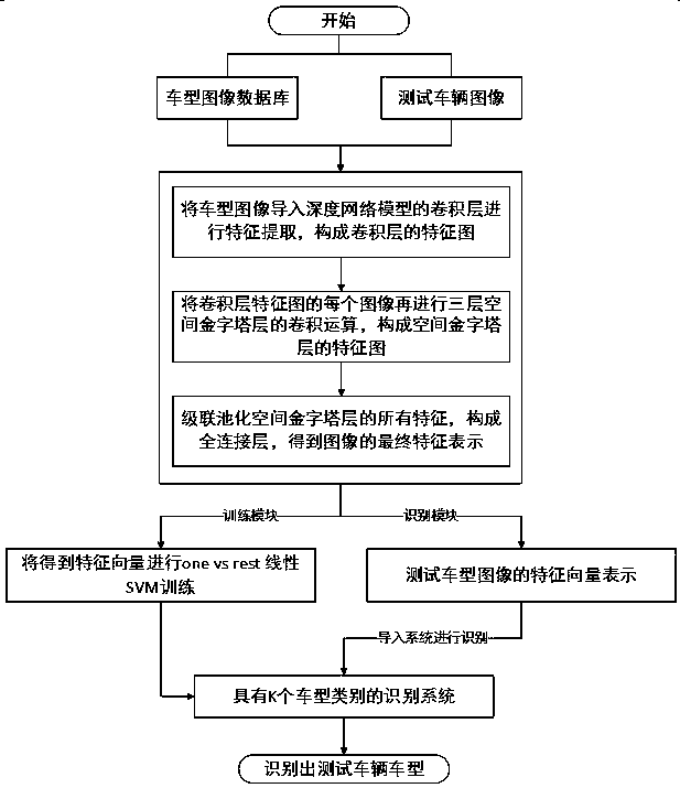 A Vehicle Identification Method Based on Deep Network Model of Spatial Pyramid Pooling