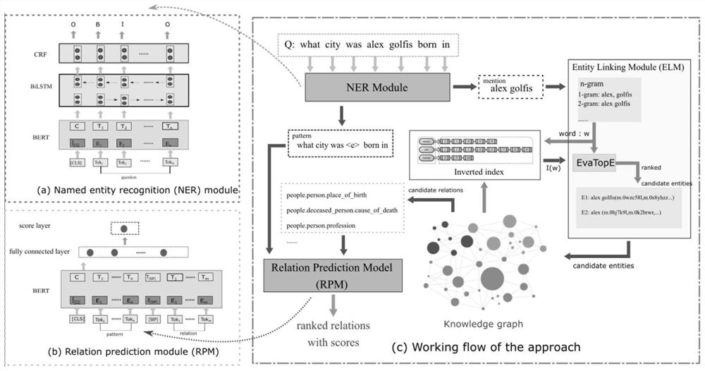 Knowledge graph-based question and answer implementation method and system