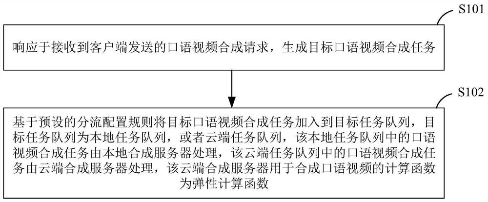 Spoken language video synthesis task distribution method and system