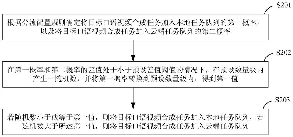 Spoken language video synthesis task distribution method and system