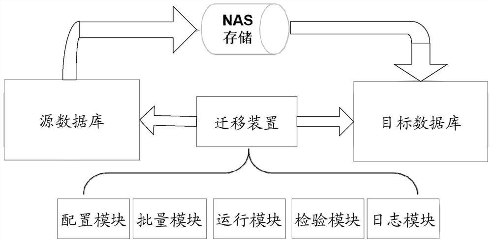 Method, system and equipment for batch migration of big data tables between databases and medium