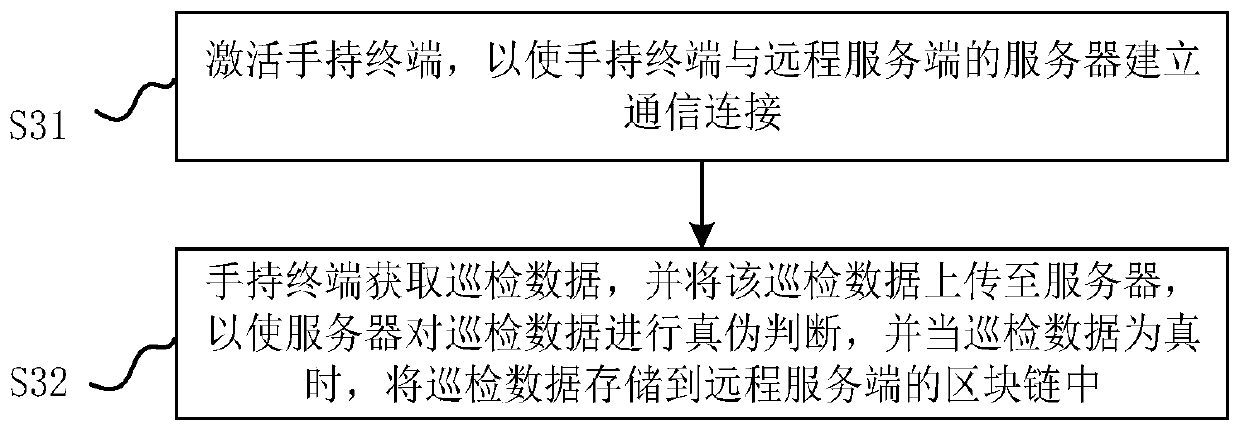 Elevator polling monitoring system and elevator polling monitoring method based on block chain