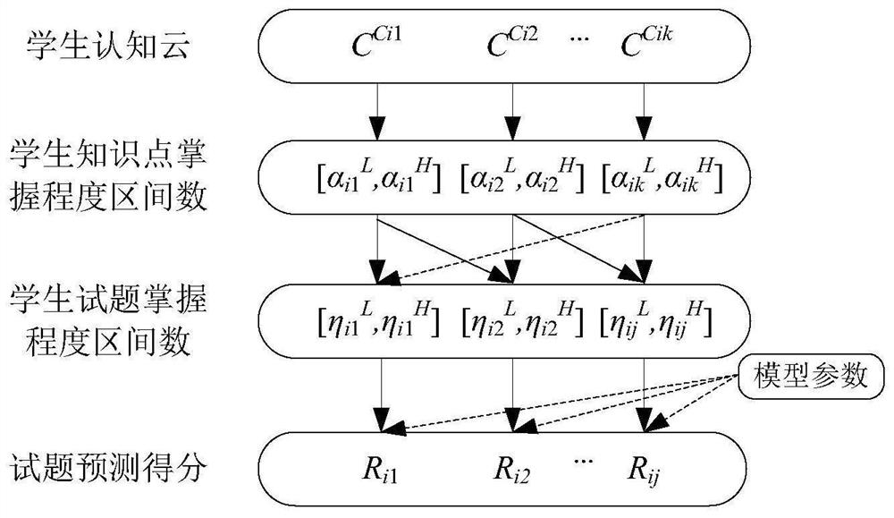 Student score prediction method and device based on fuzzy cloud cognitive diagnosis model