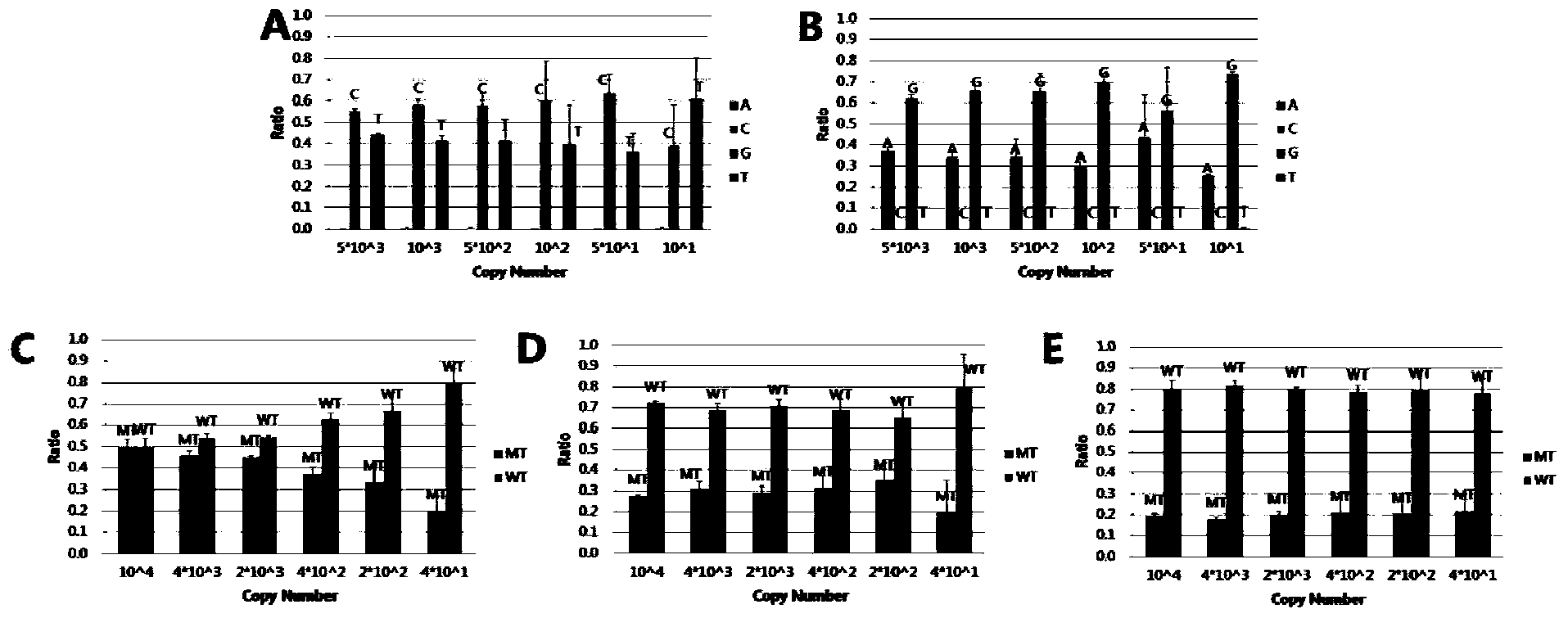 SNP (single-nucleotide polymorphism) detection method based on high-flux sequencing