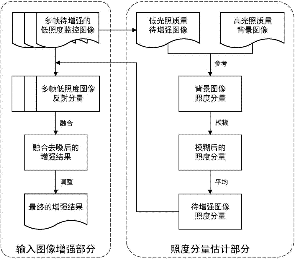 Reference frame-based low illumination monitoring image enhancement method