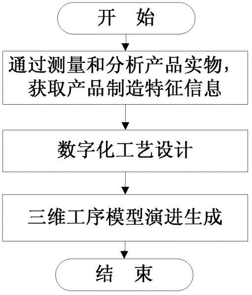 Three-dimensional process model evolution generation method applied to digitalized process design