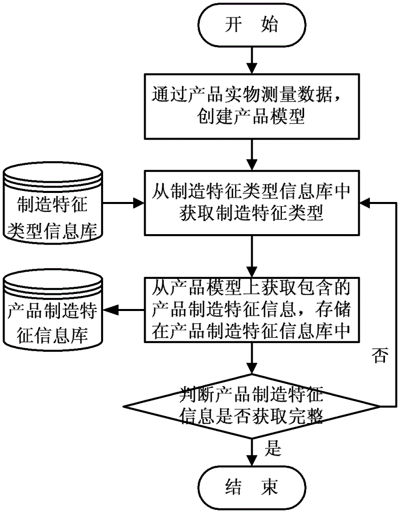 Three-dimensional process model evolution generation method applied to digitalized process design