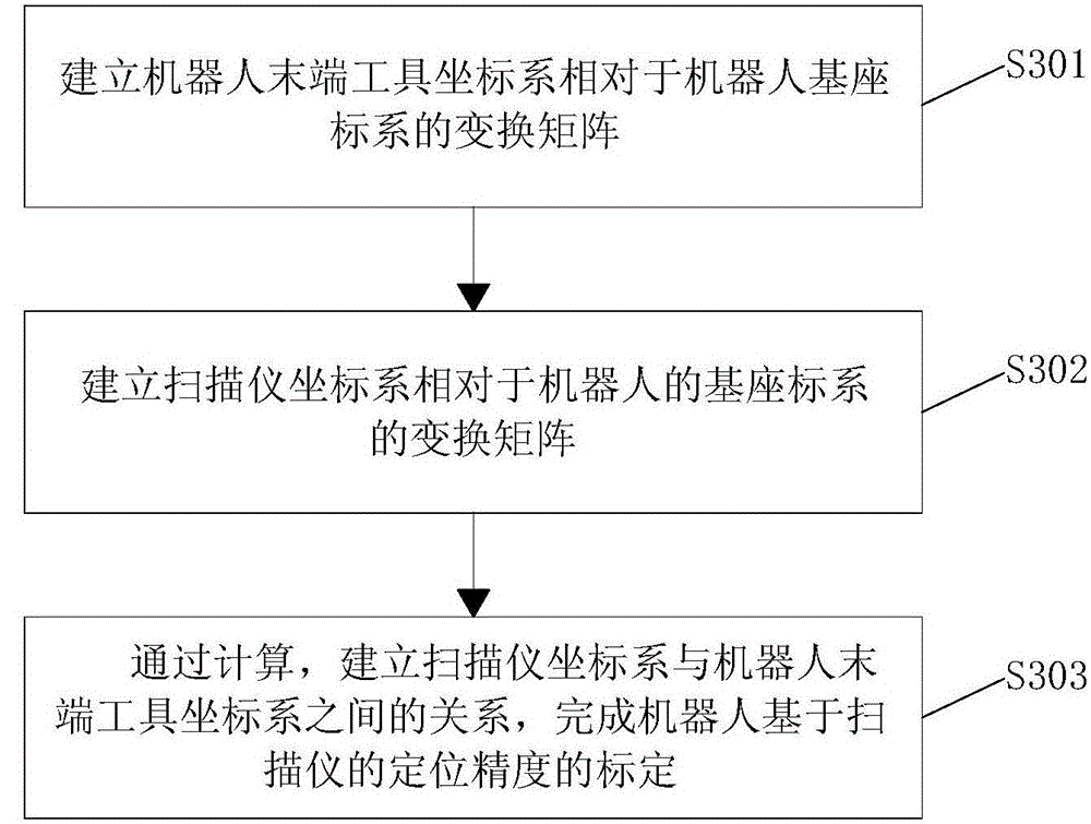 Robot hand and eye calibrating method based on scanner