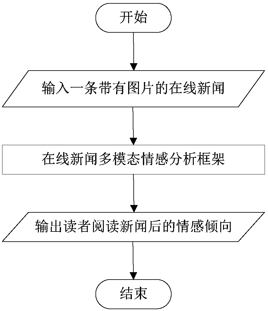 Online news multimodal emotion analysis method