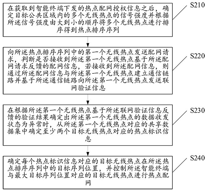 Method and device for rapid network distribution of hotspots