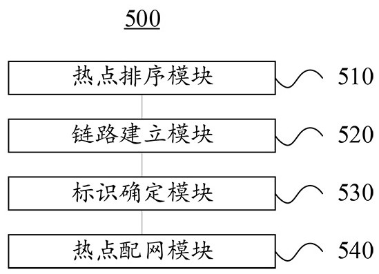 Method and device for rapid network distribution of hotspots