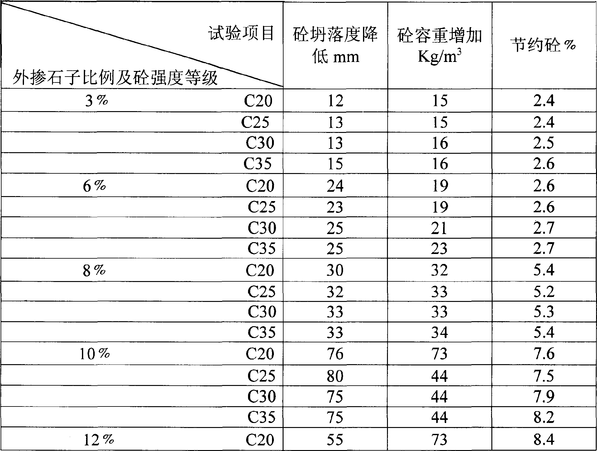 Construction method for delivering concrete through pump