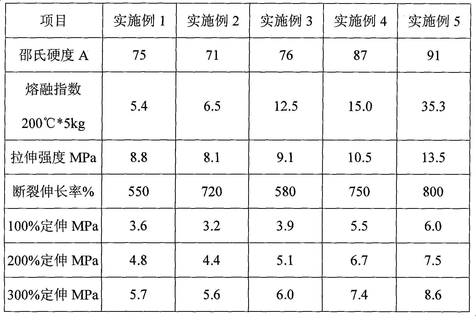 Dynamically vulcanized styrene thermoplastic elastomer and preparation method thereof