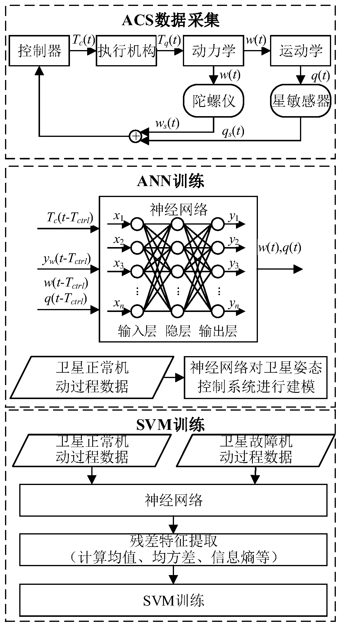 A method for fault location of acs closed-loop system based on ann