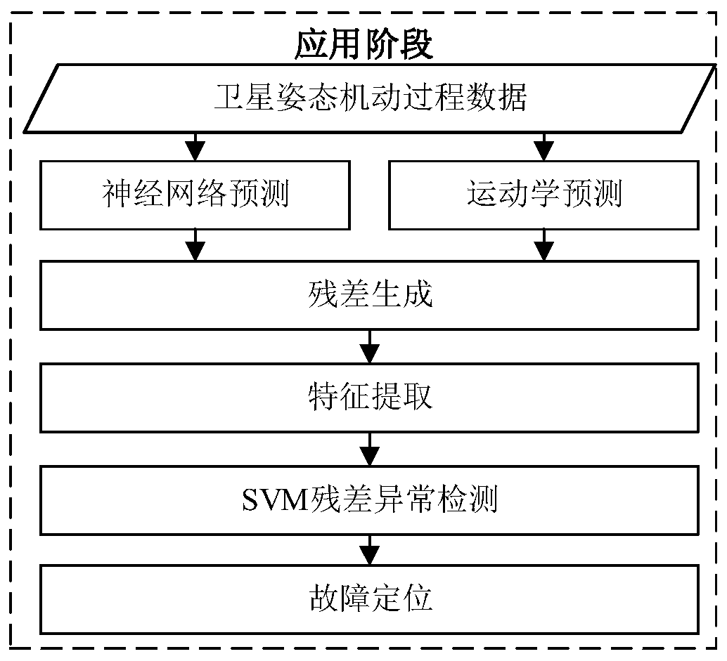 A method for fault location of acs closed-loop system based on ann