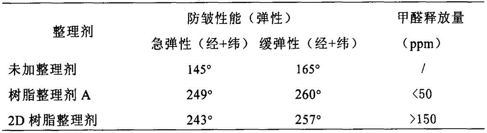 A method for improving the anti-wrinkle and anti-shrinkage performance of lyocell bamboo fiber