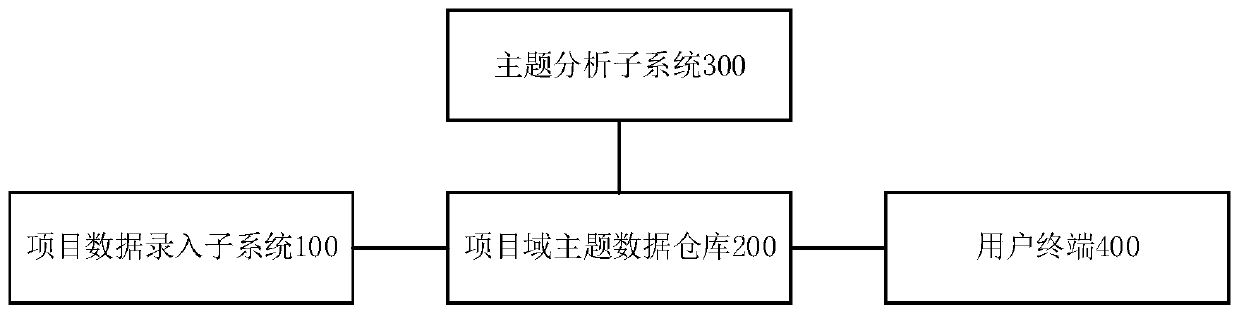 Project domain topic analysis system based on big data analysis technology