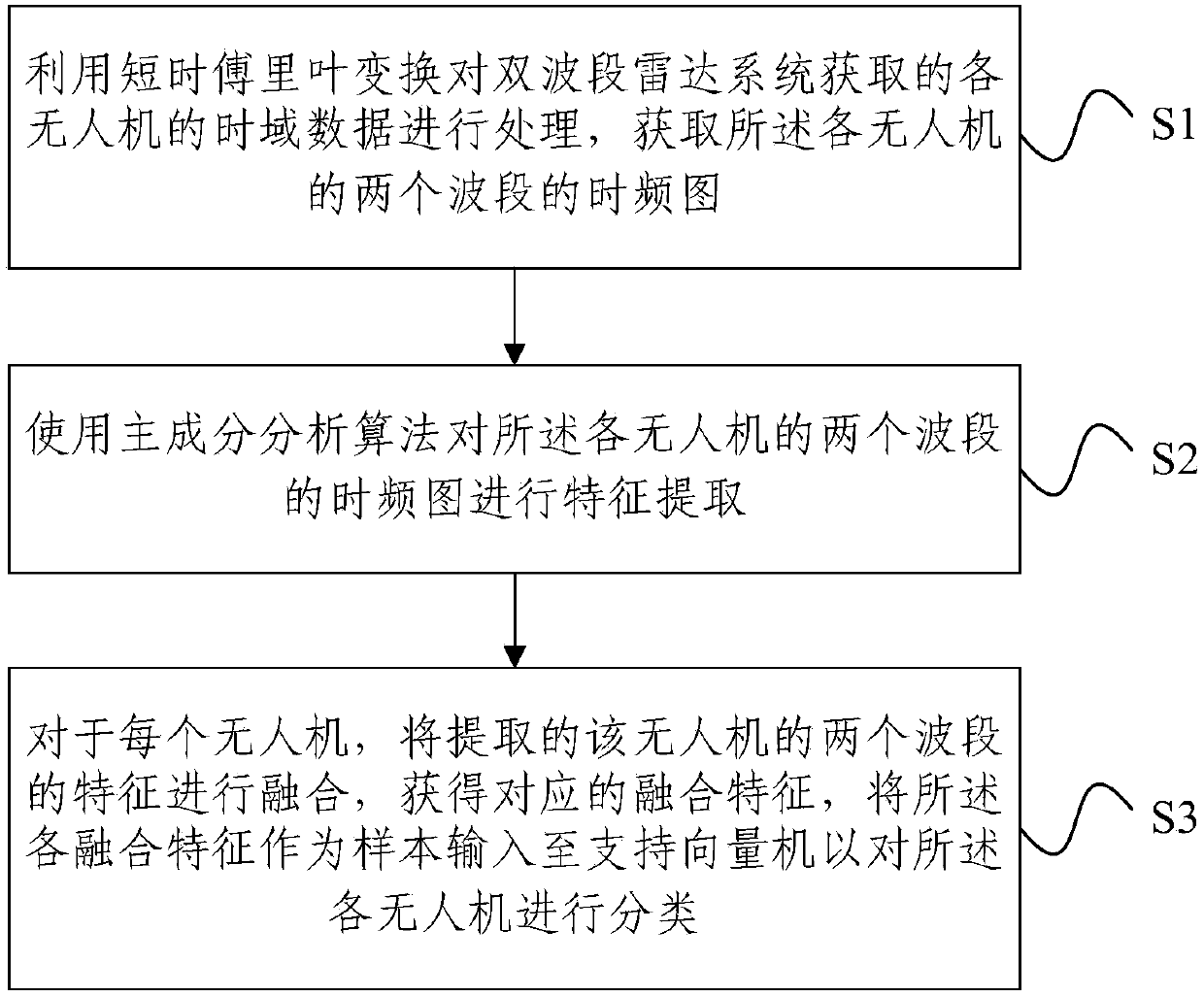 Unmanned aerial vehicle (UAV) classification method and device based on dual frequency radar signal time-frequency distribution