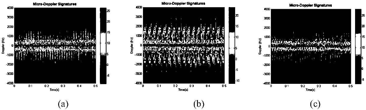 Unmanned aerial vehicle (UAV) classification method and device based on dual frequency radar signal time-frequency distribution