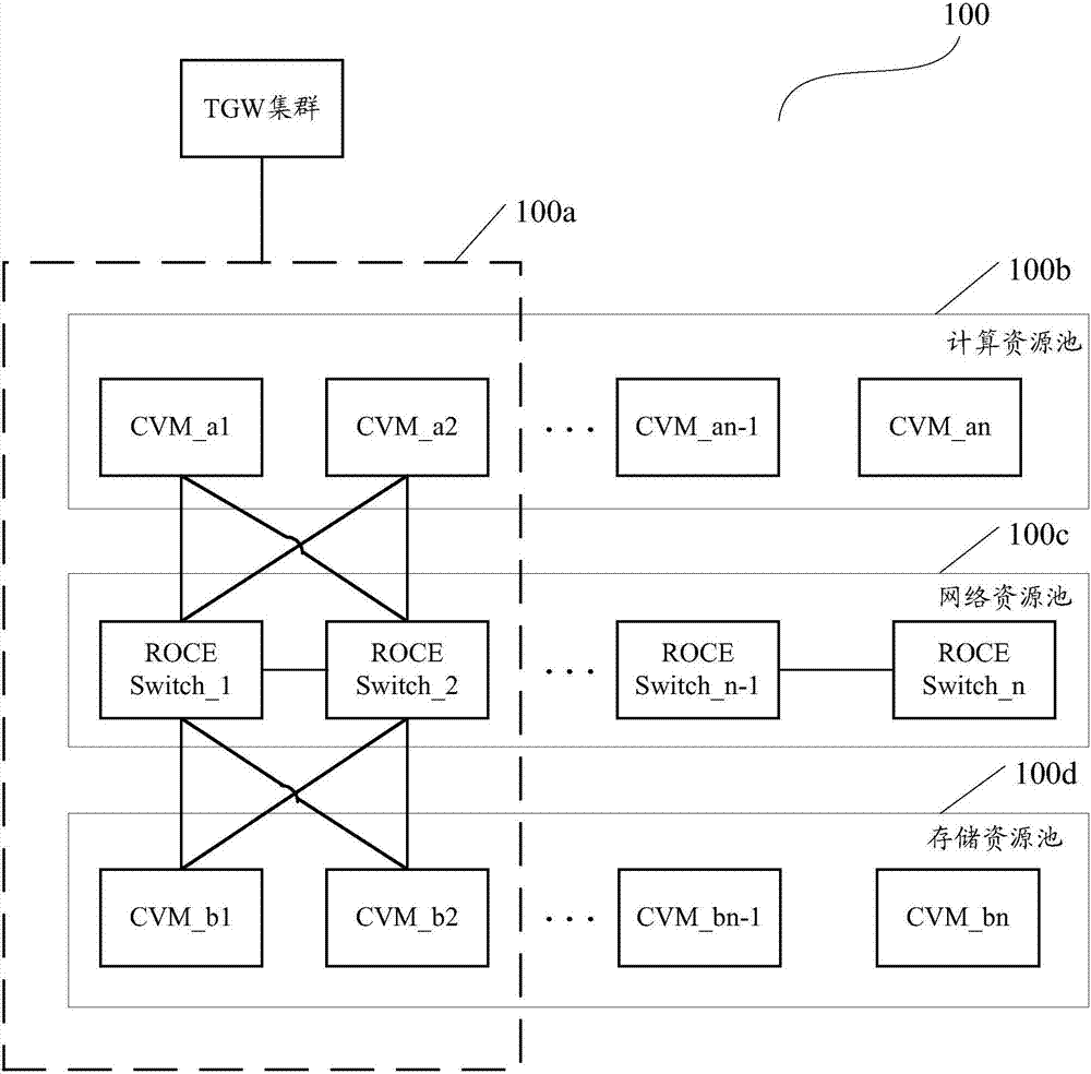 Resource processing method and device based on Internet data center