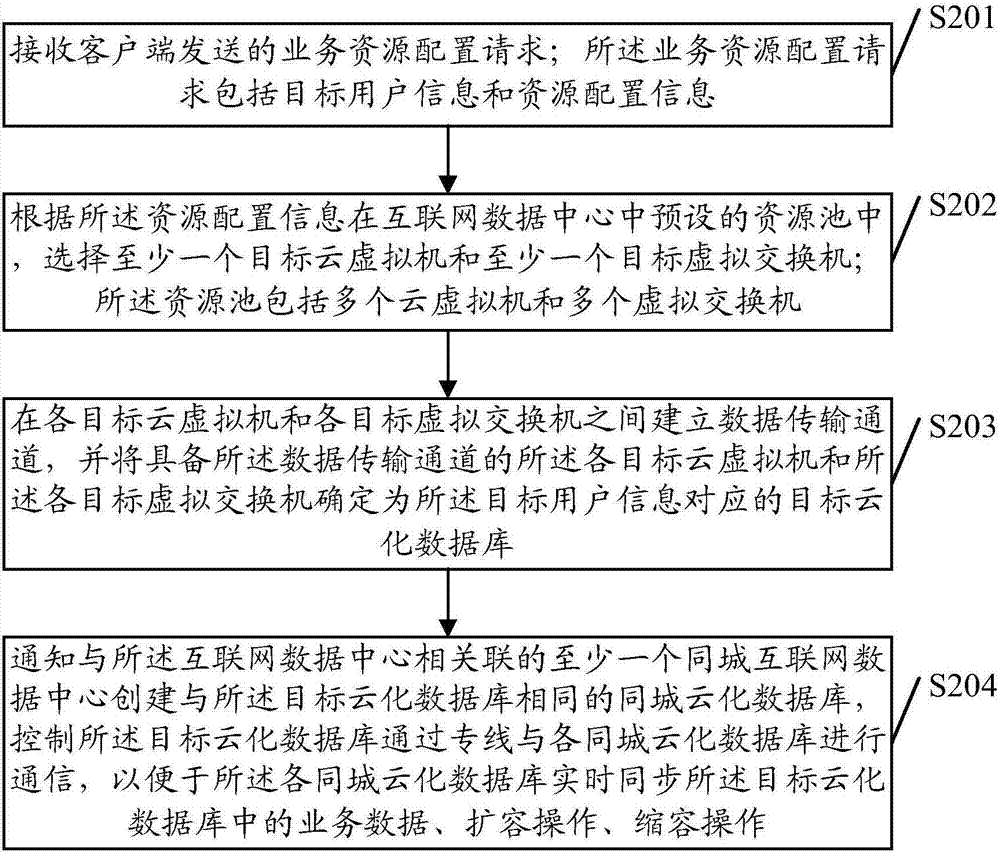 Resource processing method and device based on Internet data center