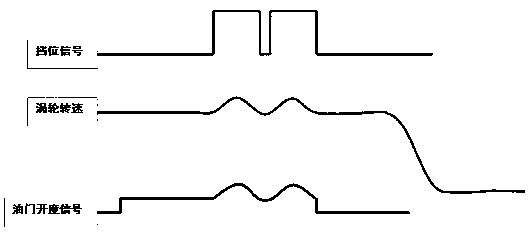 Control method for preventing frequent gear shifting of automatic speed changer