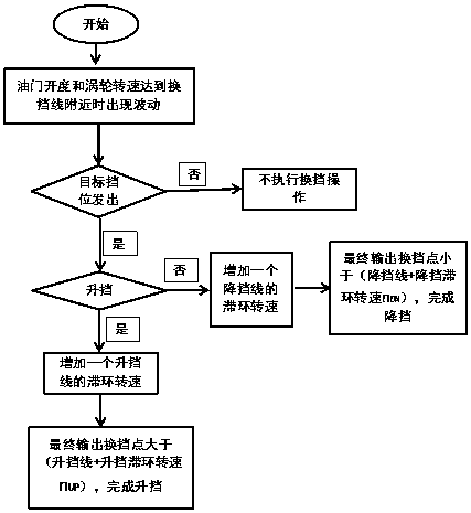 Control method for preventing frequent gear shifting of automatic speed changer