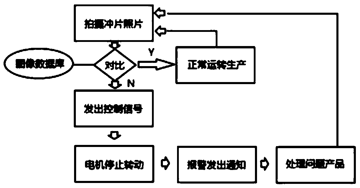 Punching and painting assembly line online visual monitoring method based on industrial cloud