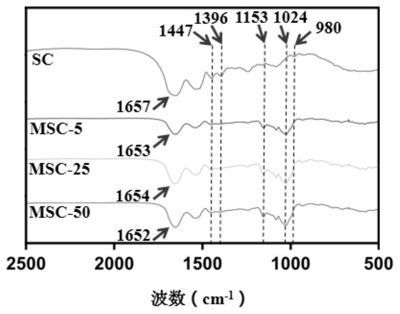 Method for improving stability of gliadin granules