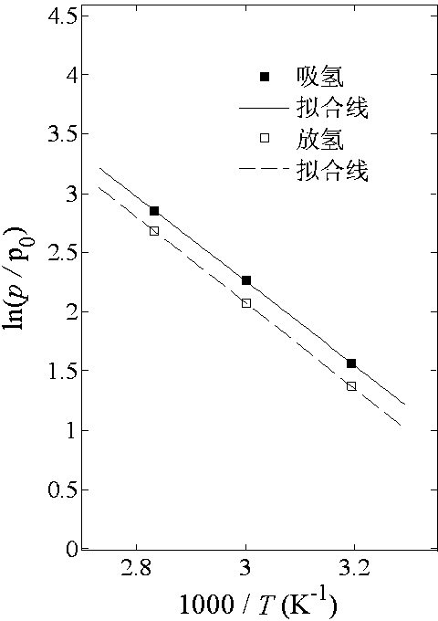 Method for determining hydrogen absorption/desorption thermodynamic parameter of hydrogen storage alloy