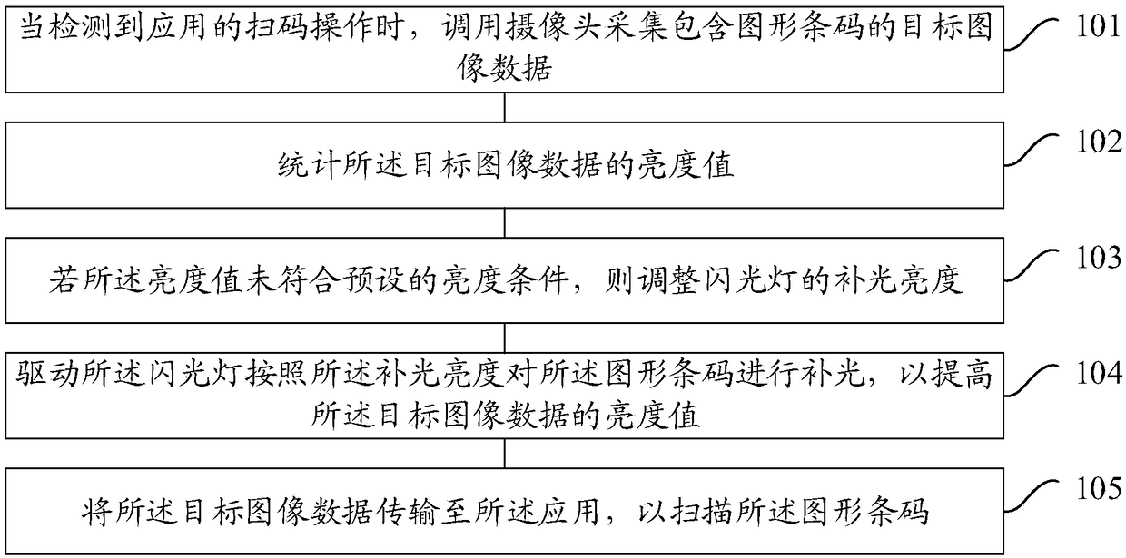 Graphics barcode scanning method and device, mobile terminal and storage medium